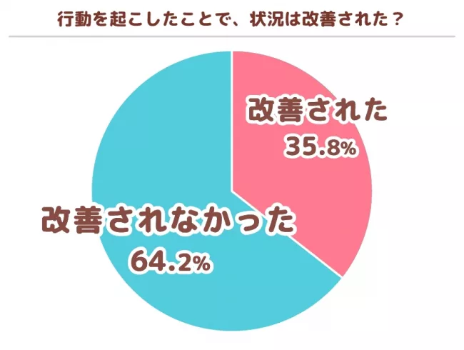 行動したことで状況が改善されたと回答したのはわずか35.8%。
